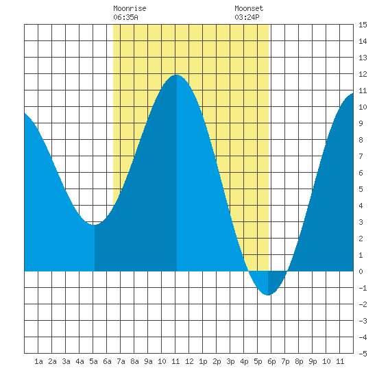 Port Alexander tide chart for Friday, March 8, 2024