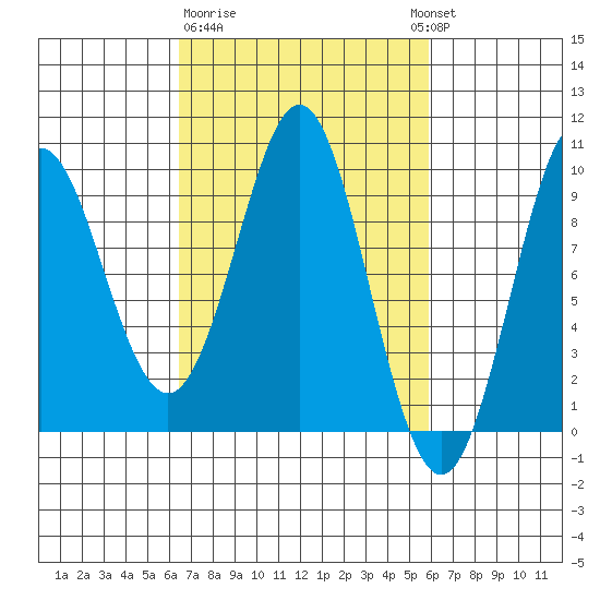 Port Alexander tide chart for Saturday, March 9, 2024