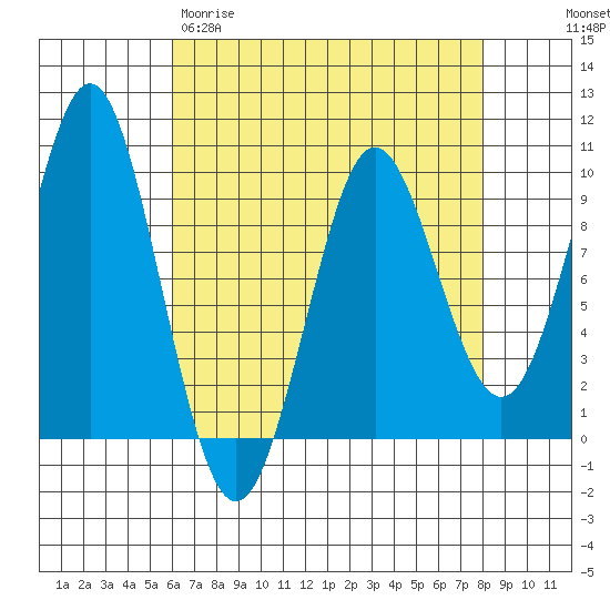 Port Alexander tide chart for Wednesday, April 10, 2024