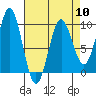 Port Alexander tide chart for Wednesday, April 10, 2024