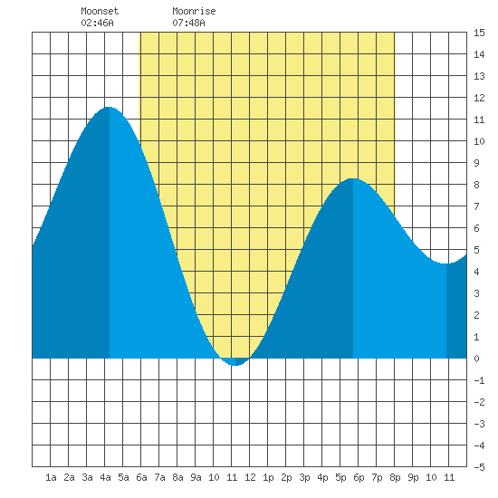 Port Alexander tide chart for Saturday, April 13, 2024