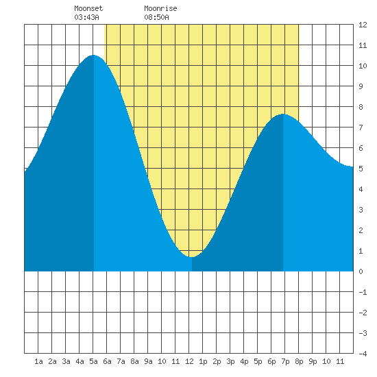 Port Alexander tide chart for Sunday, April 14, 2024