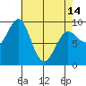 Port Alexander tide chart for Sunday, April 14, 2024