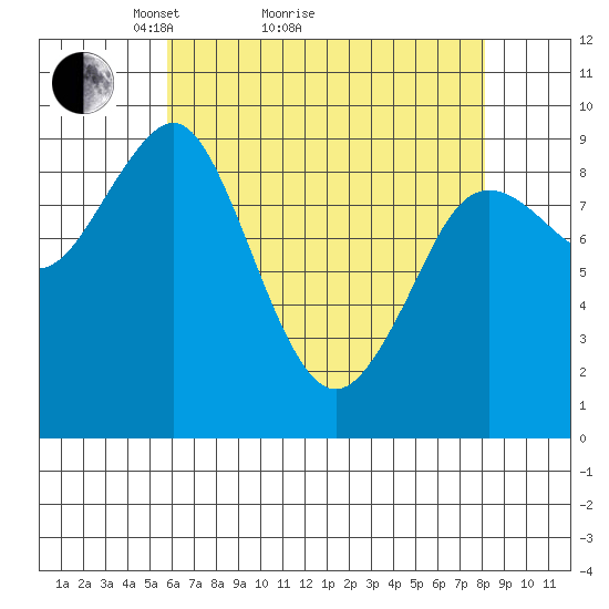 Port Alexander tide chart for Monday, April 15, 2024