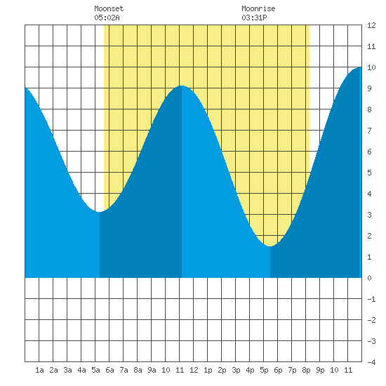 Port Alexander tide chart for Friday, April 19, 2024