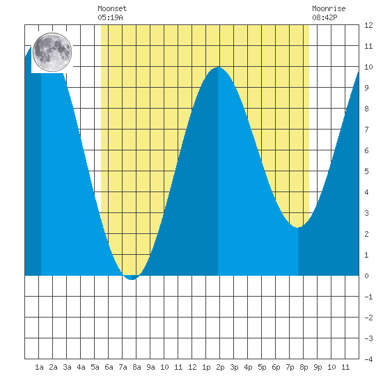 Port Alexander tide chart for Tuesday, April 23, 2024