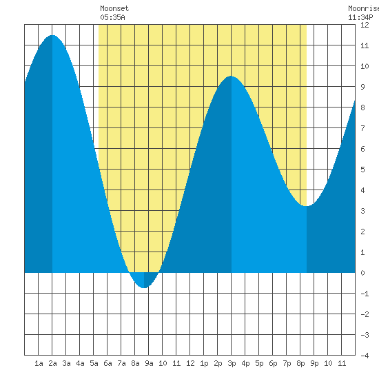 Port Alexander tide chart for Thursday, April 25, 2024