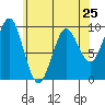 Port Alexander tide chart for Thursday, April 25, 2024