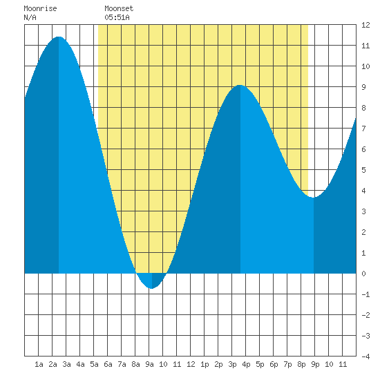 Port Alexander tide chart for Friday, April 26, 2024