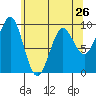 Port Alexander tide chart for Friday, April 26, 2024