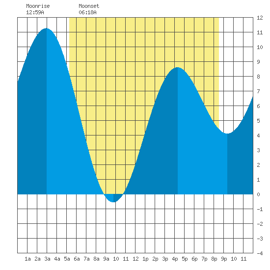 Port Alexander tide chart for Saturday, April 27, 2024