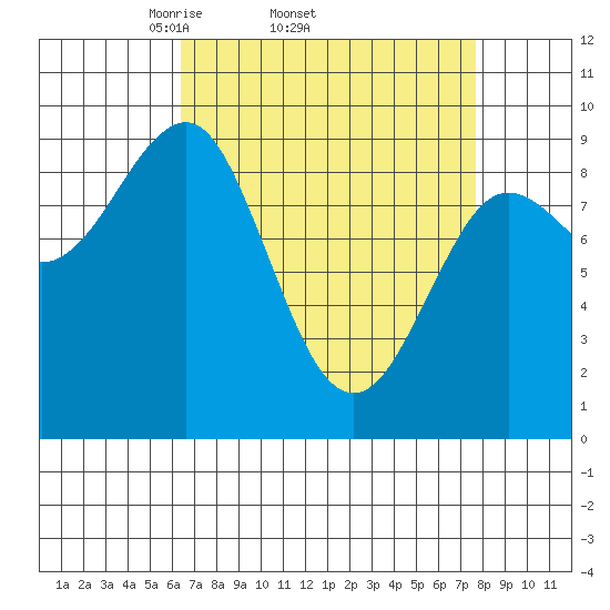 Port Alexander tide chart for Tuesday, April 2, 2024