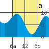 Port Alexander tide chart for Wednesday, April 3, 2024