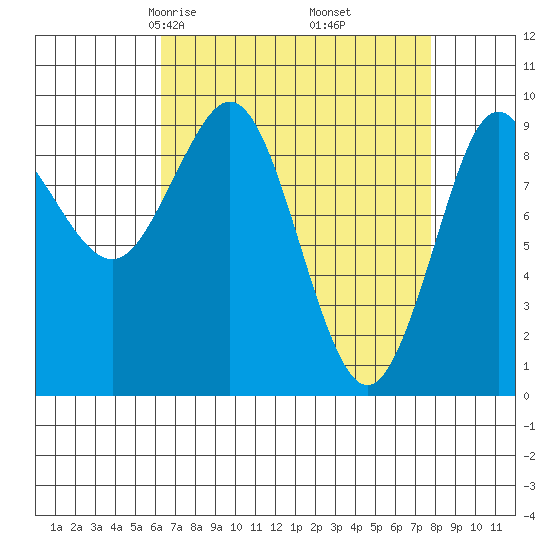 Port Alexander tide chart for Thursday, April 4, 2024