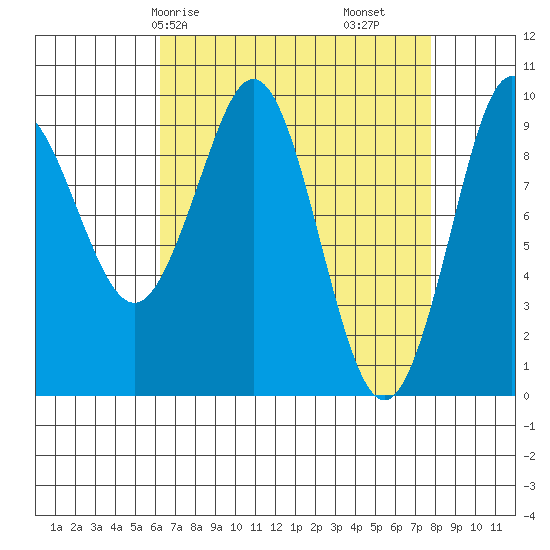 Port Alexander tide chart for Friday, April 5, 2024