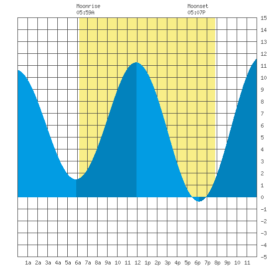 Port Alexander tide chart for Saturday, April 6, 2024