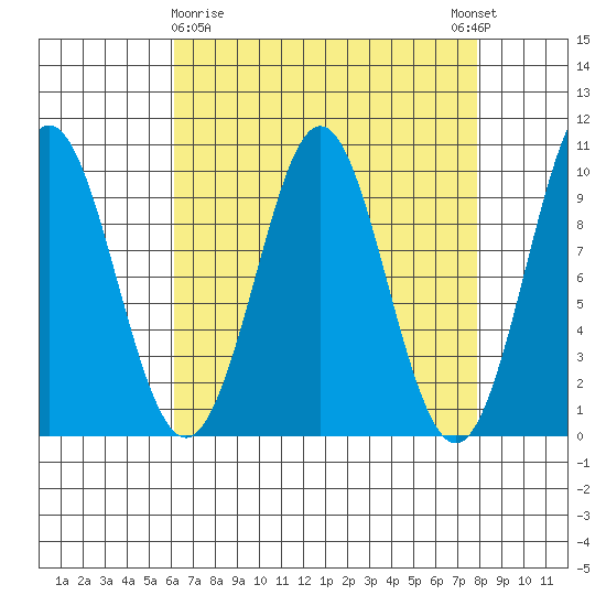 Port Alexander tide chart for Sunday, April 7, 2024
