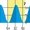 Port Alexander tide chart for Sunday, April 7, 2024
