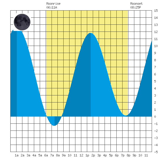 Port Alexander tide chart for Monday, April 8, 2024