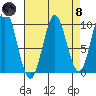 Port Alexander tide chart for Monday, April 8, 2024