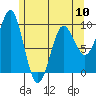 Port Alexander tide chart for Friday, May 10, 2024