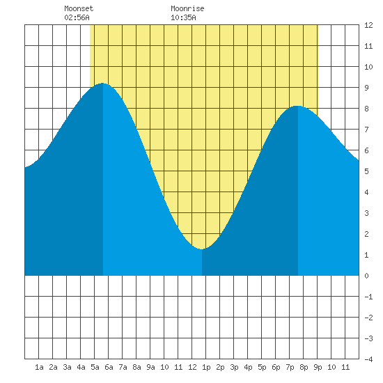 Port Alexander tide chart for Tuesday, May 14, 2024