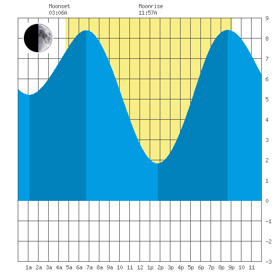 Port Alexander tide chart for Wednesday, May 15, 2024