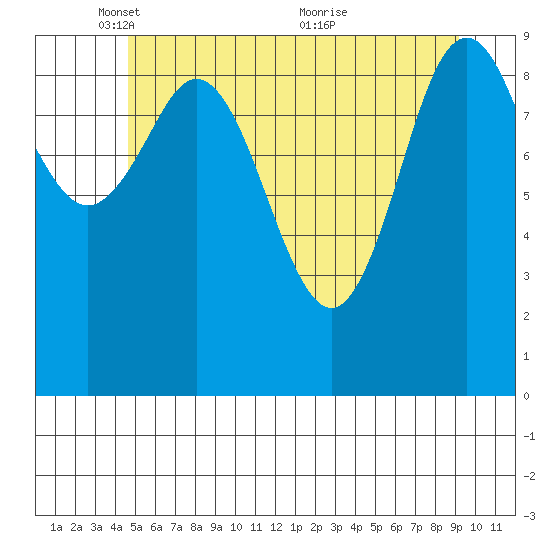 Port Alexander tide chart for Thursday, May 16, 2024