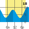Port Alexander tide chart for Saturday, May 18, 2024