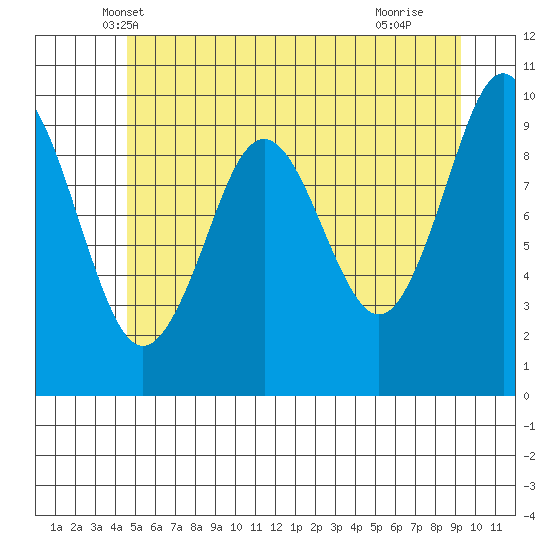 Port Alexander tide chart for Sunday, May 19, 2024