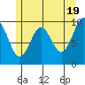 Port Alexander tide chart for Sunday, May 19, 2024
