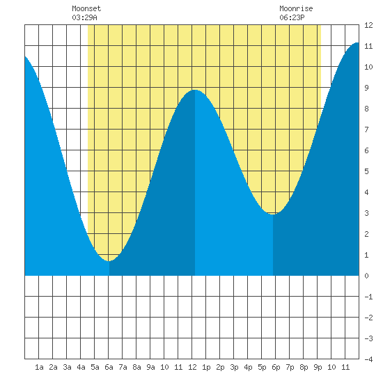 Port Alexander tide chart for Monday, May 20, 2024