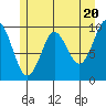 Port Alexander tide chart for Monday, May 20, 2024