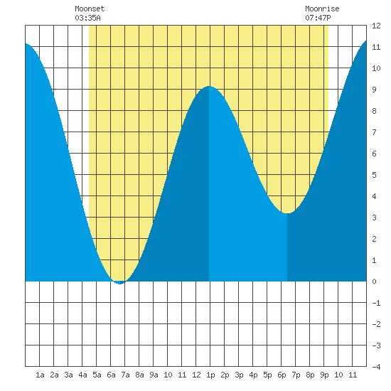 Port Alexander tide chart for Tuesday, May 21, 2024