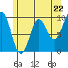 Port Alexander tide chart for Wednesday, May 22, 2024