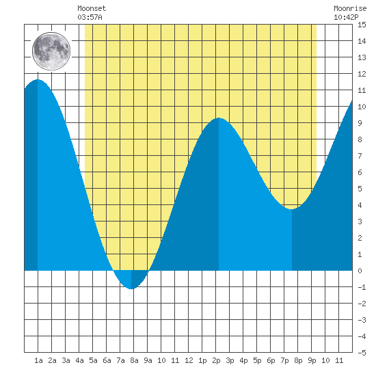 Port Alexander tide chart for Thursday, May 23, 2024
