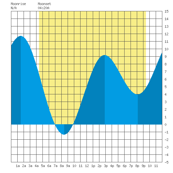 Port Alexander tide chart for Friday, May 24, 2024