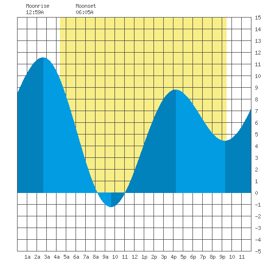 Port Alexander tide chart for Sunday, May 26, 2024