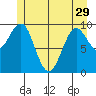Port Alexander tide chart for Wednesday, May 29, 2024
