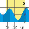 Port Alexander tide chart for Thursday, May 2, 2024