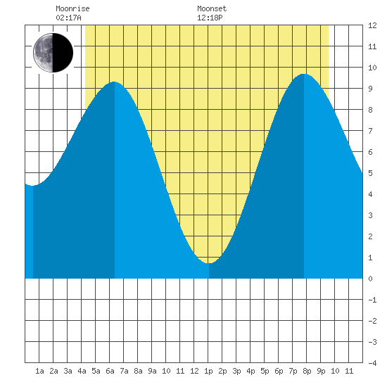 Port Alexander tide chart for Thursday, May 30, 2024
