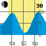 Port Alexander tide chart for Thursday, May 30, 2024
