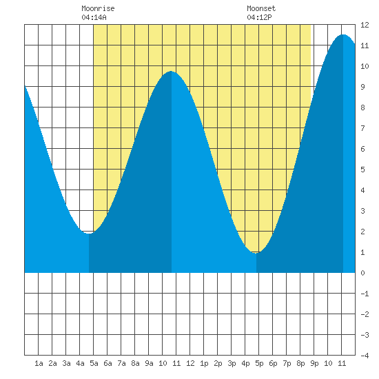 Port Alexander tide chart for Saturday, May 4, 2024