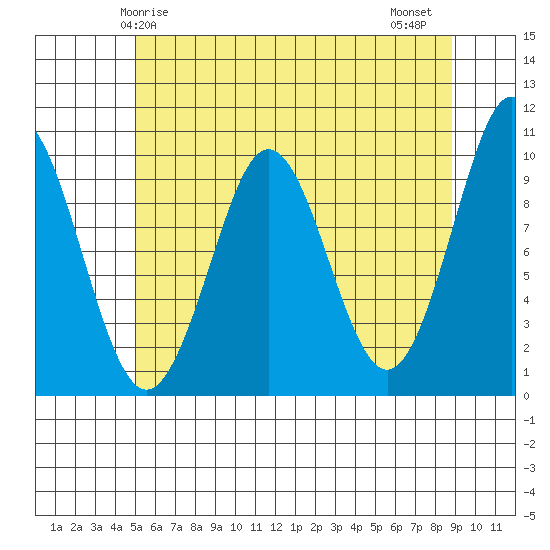 Port Alexander tide chart for Sunday, May 5, 2024