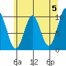 Port Alexander tide chart for Sunday, May 5, 2024
