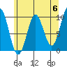 Port Alexander tide chart for Monday, May 6, 2024