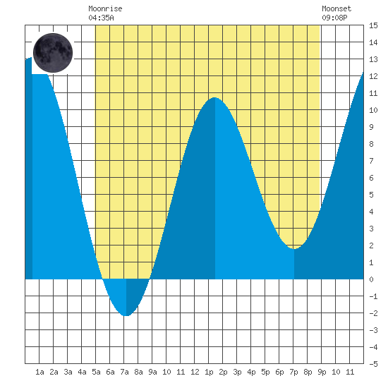 Port Alexander tide chart for Tuesday, May 7, 2024