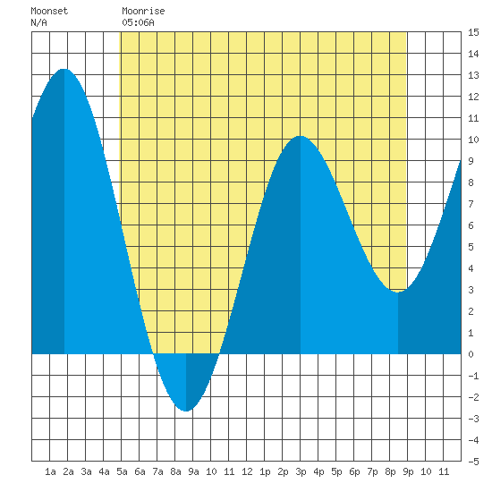 Port Alexander tide chart for Thursday, May 9, 2024