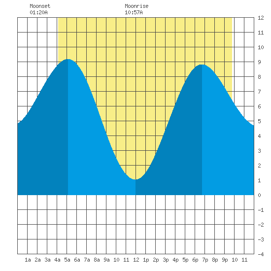 Port Alexander tide chart for Wednesday, June 12, 2024