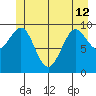 Port Alexander tide chart for Wednesday, June 12, 2024